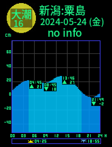 新潟：粟島のタイドグラフ（2024-05-25(土)）