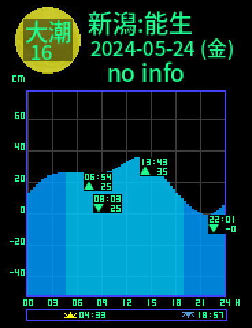 新潟：能生のタイドグラフ（2024-05-25(土)）