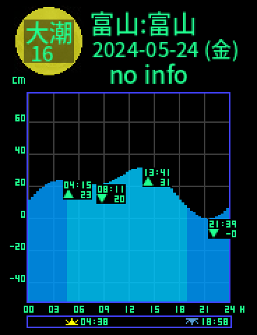 富山：富山のタイドグラフ（2024-05-24(金)）