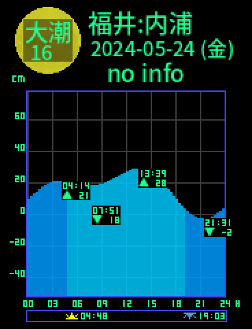 福井：内浦のタイドグラフ（2024-05-24(金)）