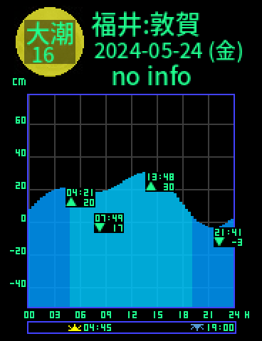 福井：敦賀のタイドグラフ（2024-05-25(土)）