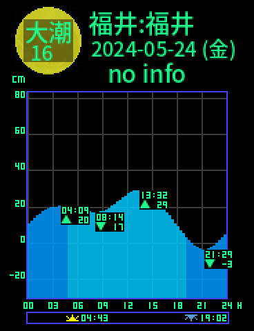 福井：福井のタイドグラフ（2024-05-24(金)）