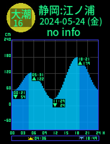 静岡：江ノ浦のタイドグラフ（2024-05-24(金)）