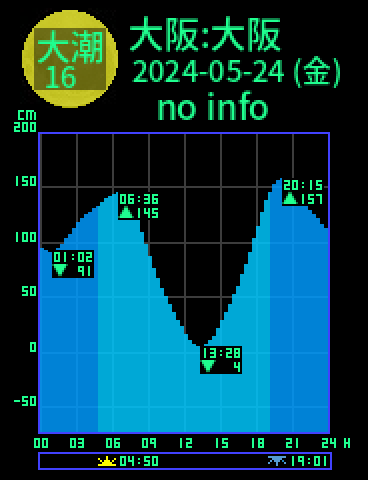 大阪：大阪のタイドグラフ（2024-05-24(金)）