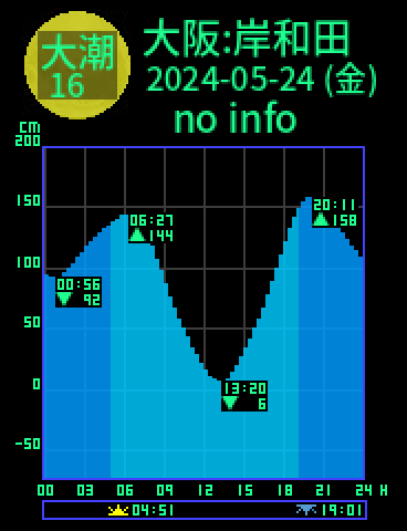 大阪：岸和田のタイドグラフ（2024-05-23(木)）
