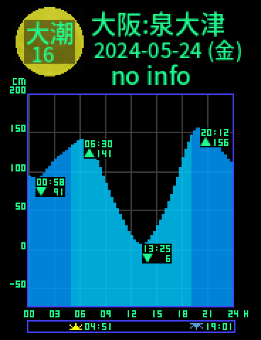 大阪：泉大津のタイドグラフ（2024-05-25(土)）