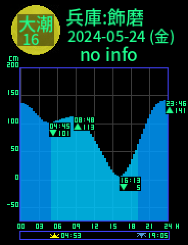 兵庫：姫路飾磨のタイドグラフ（2024-05-23(木)）