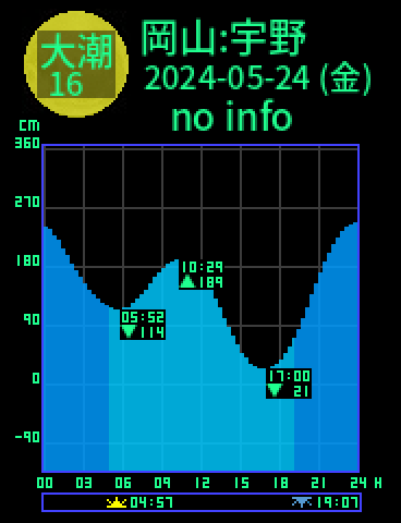 岡山：宇野のタイドグラフ（2024-05-24(金)）