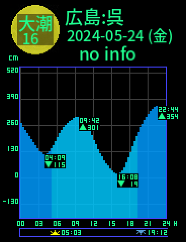 広島：呉のタイドグラフ（2024-05-24(金)）