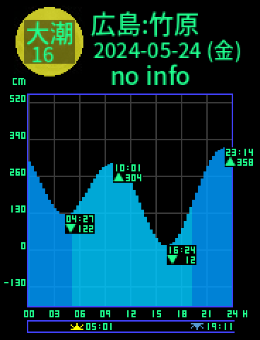 広島：竹原のタイドグラフ（2024-05-25(土)）