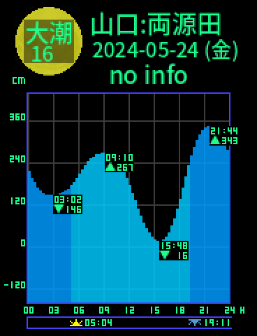 山口：両源田のタイドグラフ（2024-05-25(土)）