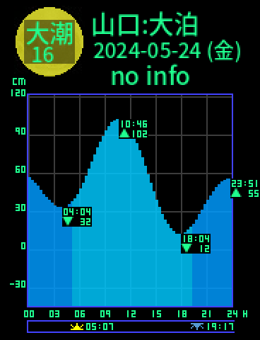 山口：仙崎大泊のタイドグラフ（2024-05-25(土)）