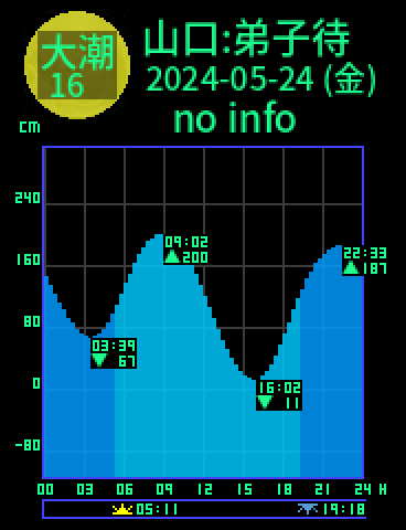 山口：弟子待のタイドグラフ（2024-05-24(金)）
