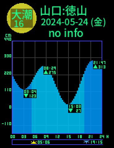 山口：徳山のタイドグラフ（2024-05-24(金)）