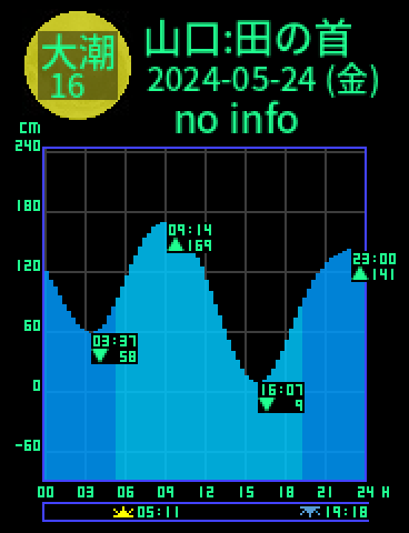 山口：田の首のタイドグラフ（2024-05-24(金)）