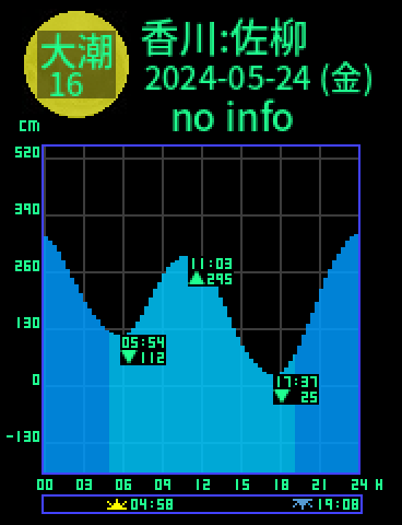 香川：佐柳島のタイドグラフ（2024-05-25(土)）