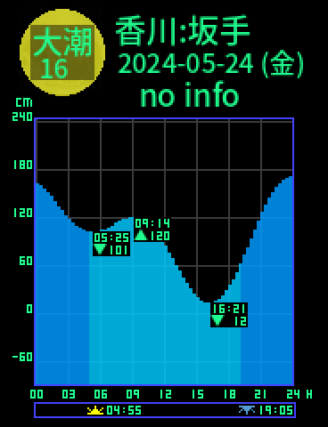 香川：小豆島坂手のタイドグラフ（2024-05-25(土)）