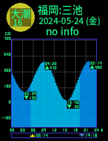 福岡：三池のタイドグラフ（2024-05-23(木)）