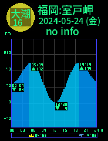福岡：室戸岬のタイドグラフ（2024-05-25(土)）