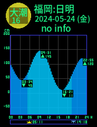 福岡：日明のタイドグラフ（2024-05-25(土)）