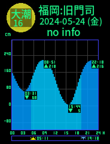 福岡：旧門司のタイドグラフ（2024-05-25(土)）