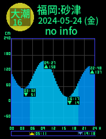 福岡：砂津のタイドグラフ（2024-05-25(土)）