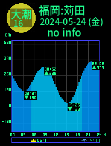 福岡：苅田のタイドグラフ（2024-05-25(土)）