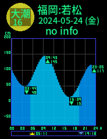 福岡：若松のタイドグラフ（2024-05-23(木)）