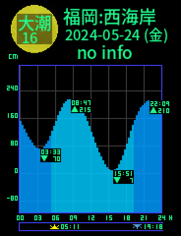 福岡：西海岸のタイドグラフ（2024-05-25(土)）