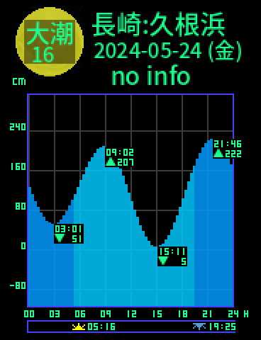 長崎：久根浜のタイドグラフ（2024-05-23(木)）