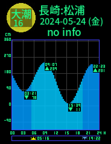 長崎：松浦のタイドグラフ（2024-05-24(金)）
