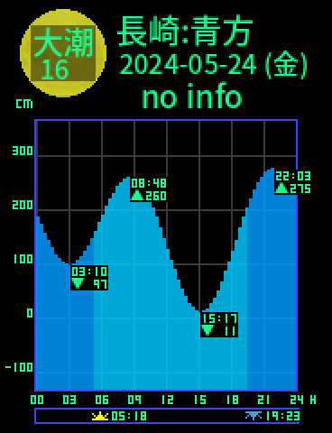 長崎：五島青方のタイドグラフ（2024-05-25(土)）