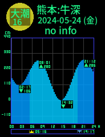 熊本：天草牛深のタイドグラフ（2024-05-23(木)）