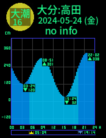 大分：高田のタイドグラフ（2024-05-24(金)）