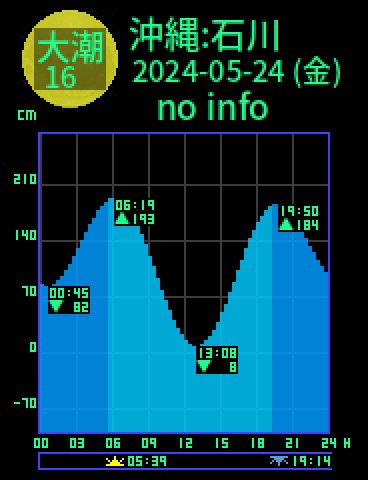 沖縄：石川のタイドグラフ（2024-05-24(金)）