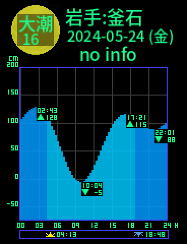 岩手：釜石のタイドグラフ（2024-05-23(木)）