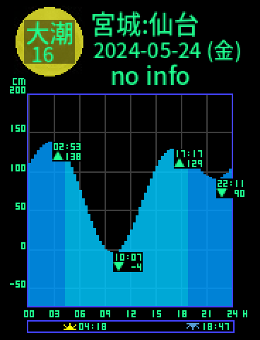宮城：仙台のタイドグラフ（2024-05-24(金)）