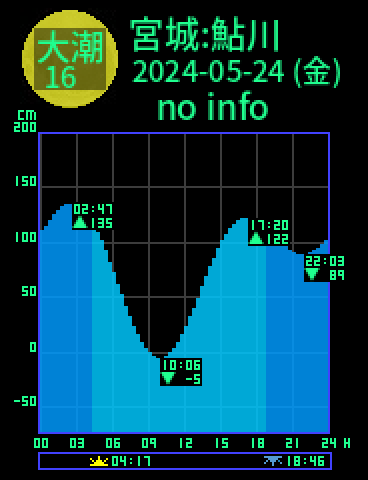宮城：牡鹿鮎川のタイドグラフ（2024-05-24(金)）