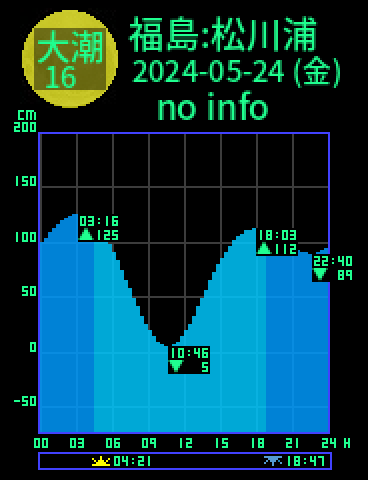 福島：相馬松川浦のタイドグラフ（2024-05-23(木)）