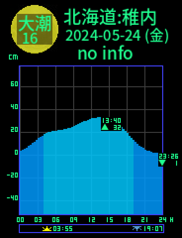 北海道：稚内のタイドグラフ（2024-05-25(土)）