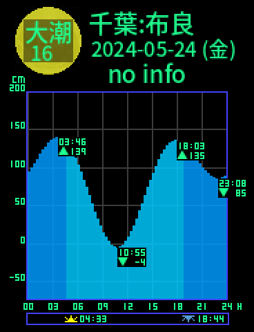 千葉：館山布良のタイドグラフ（2024-05-24(金)）
