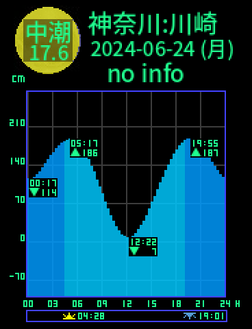 神奈川：川崎のタイドグラフ（2024-06-24(月)）