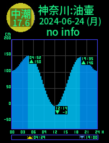 神奈川：三浦油壷のタイドグラフ（2024-06-23(日)）