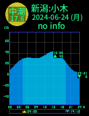 新潟：佐渡小木のタイドグラフ（2024-06-23(日)）