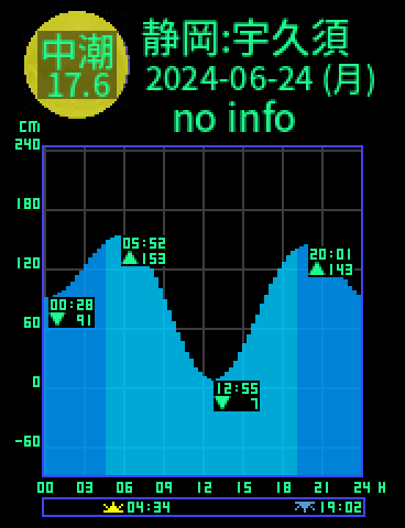 静岡：宇久須のタイドグラフ（2024-06-23(日)）