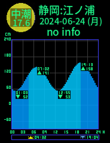 静岡：江ノ浦のタイドグラフ（2024-06-24(月)）
