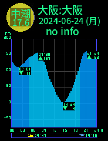大阪：大阪のタイドグラフ（2024-06-25(火)）