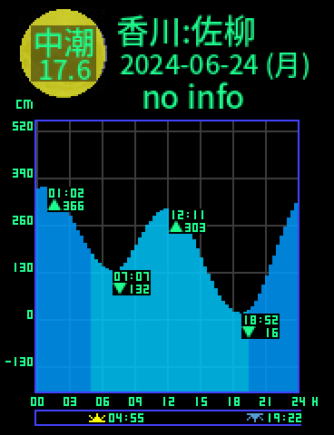 香川：佐柳島のタイドグラフ（2024-06-24(月)）