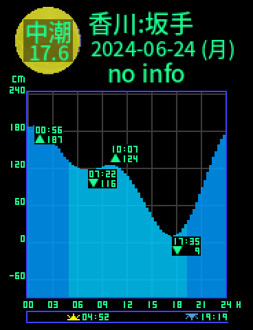 香川：小豆島坂手のタイドグラフ（2024-06-24(月)）