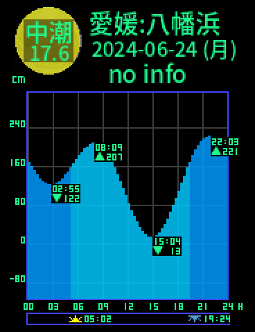 愛媛：八幡浜のタイドグラフ（2024-06-24(月)）